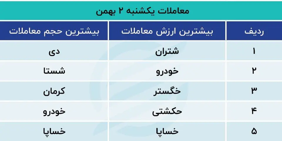 معاملات یکشنبه 2 بهمن 1401