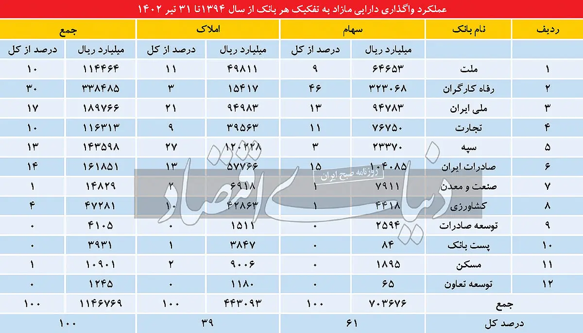 عملکرد واگذاری دارایی مازاد به تتفکیک هر بانک