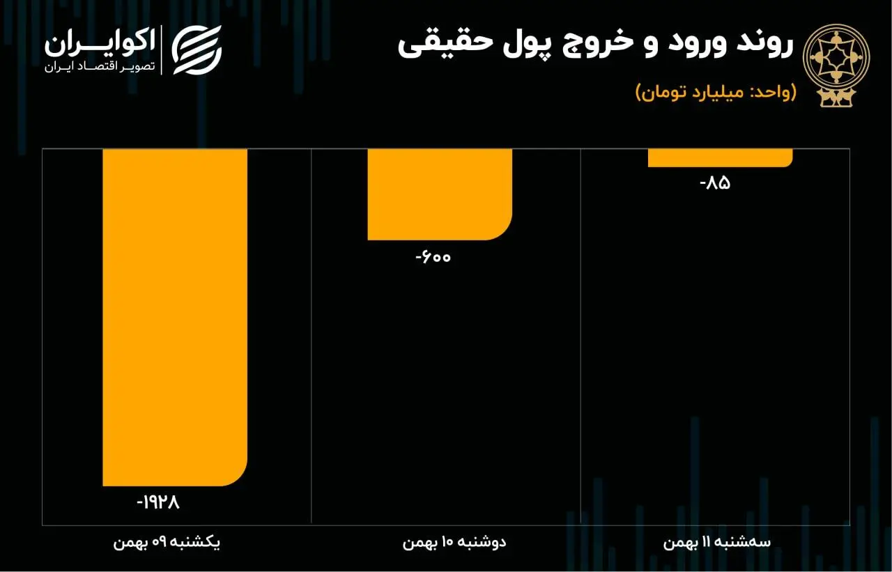 روند ورود و خروج پول حقیقی 11 بهمن