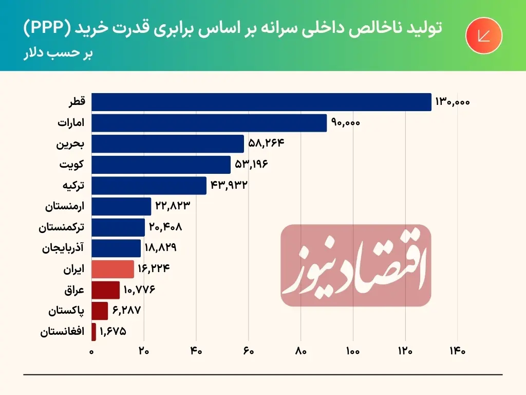 مقایسه+درآمد+مردم+ایران+با+کشورهای+منطقه