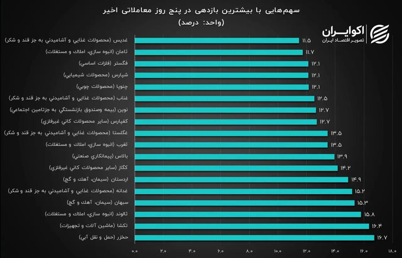 سهم‌های با بیشترین بازدهی