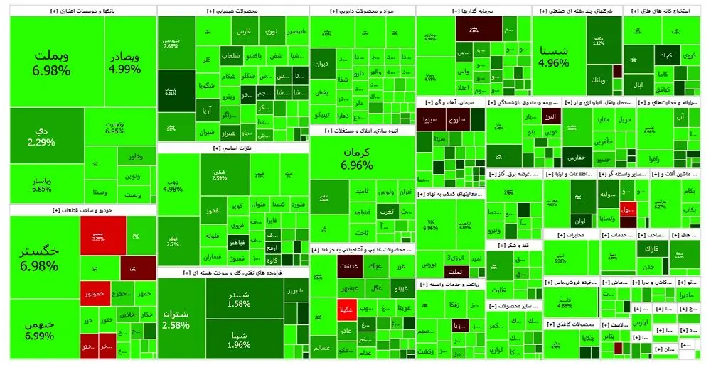 نمای پایانی نقشه بازار بورس امروز