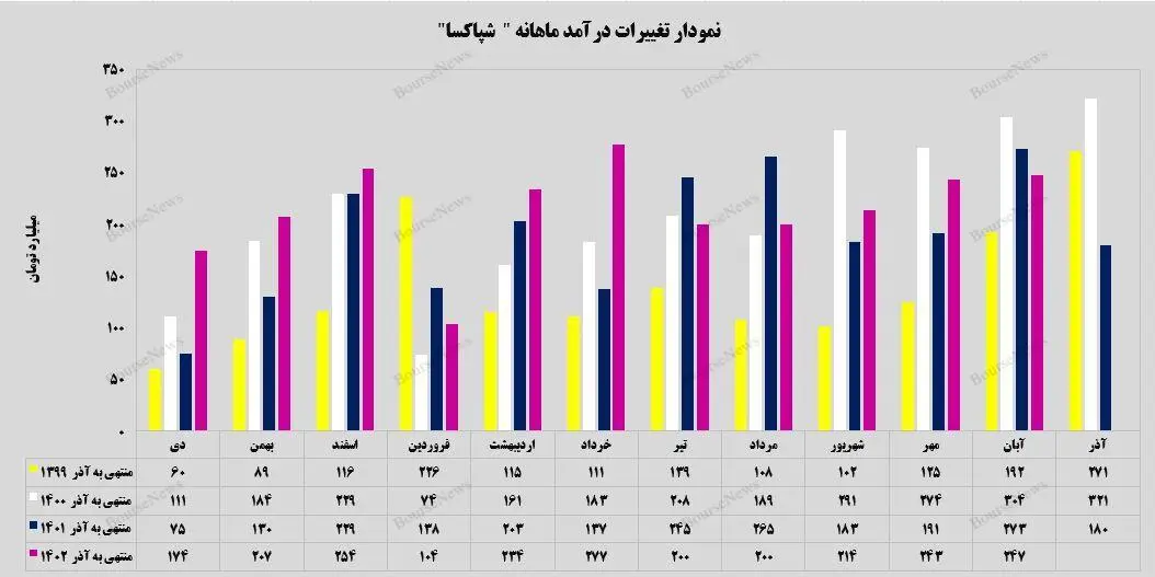 عملکرد پاکسان در آبان ماه