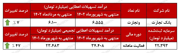 نمودار درآمد بانک تجارت