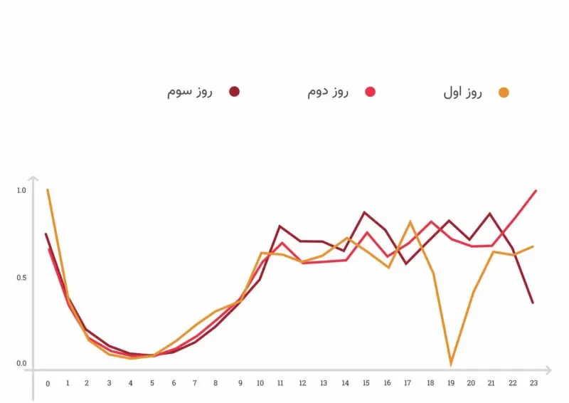 آمار فروش دیجی_کالا در بلک_فرایدی امسال