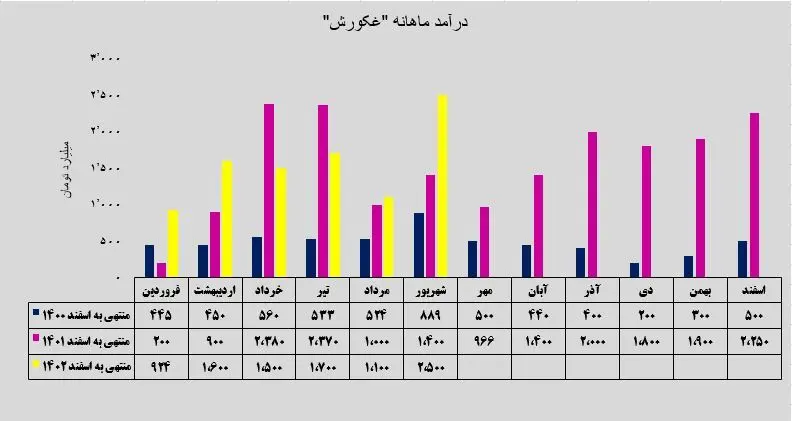 درآمد ماهانه غکورش