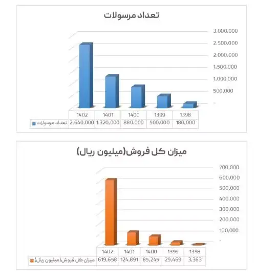 گزارش+پستکس