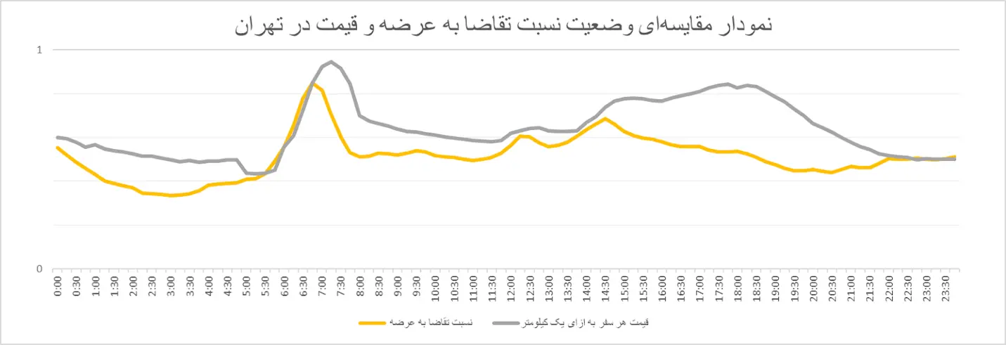 نمودار مقایسه نسبت تقاضا به عرضه در طول شبانه_روز در شهر تهران