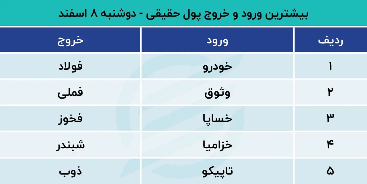 بیشترین ورود و خروج پول حقیقی 8 اسفند