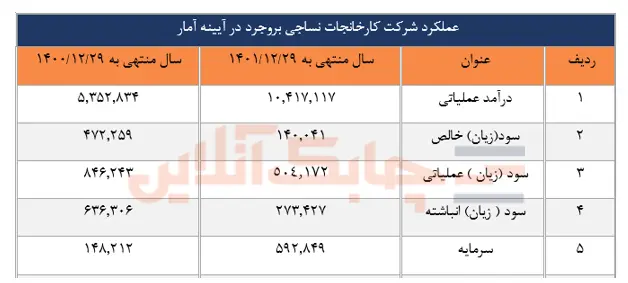 عملکرد نساجی بروجرد در آیینه ماه