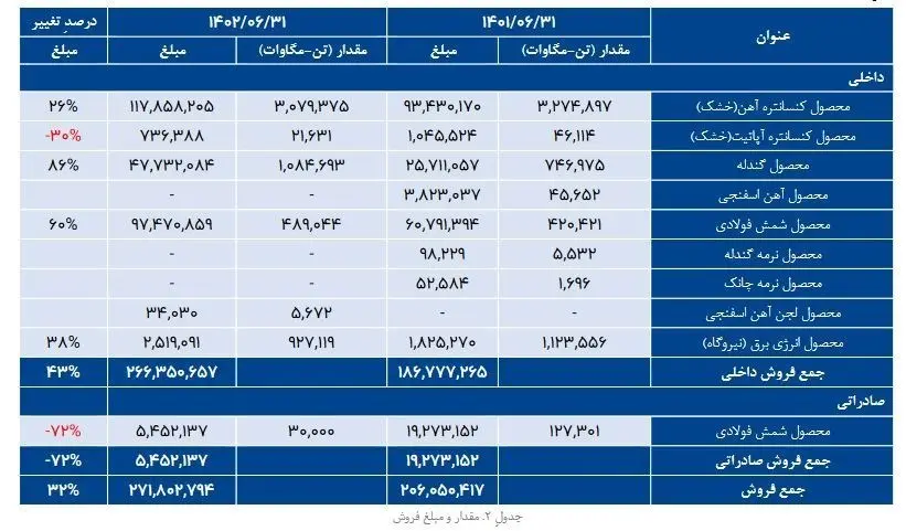 جدول درآمد چادرملو 2