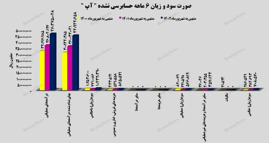 افزایش سود خالص آسان پرداخت پرشین