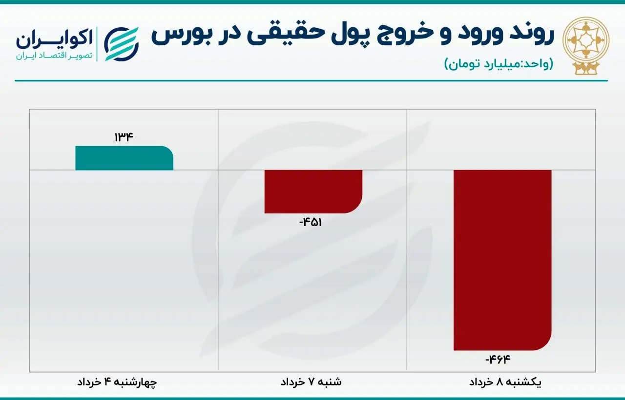 ورود و خروج پول حقیقی در بورس