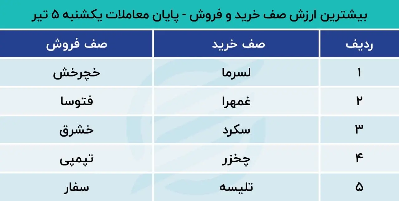 بورس 6 تیر 1401