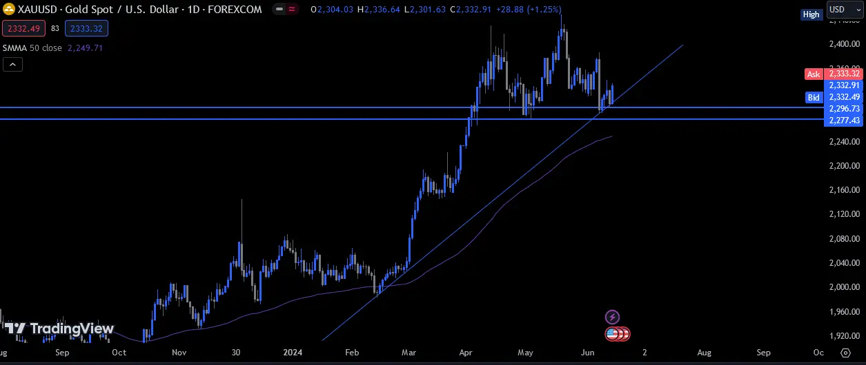 XAUUSD2