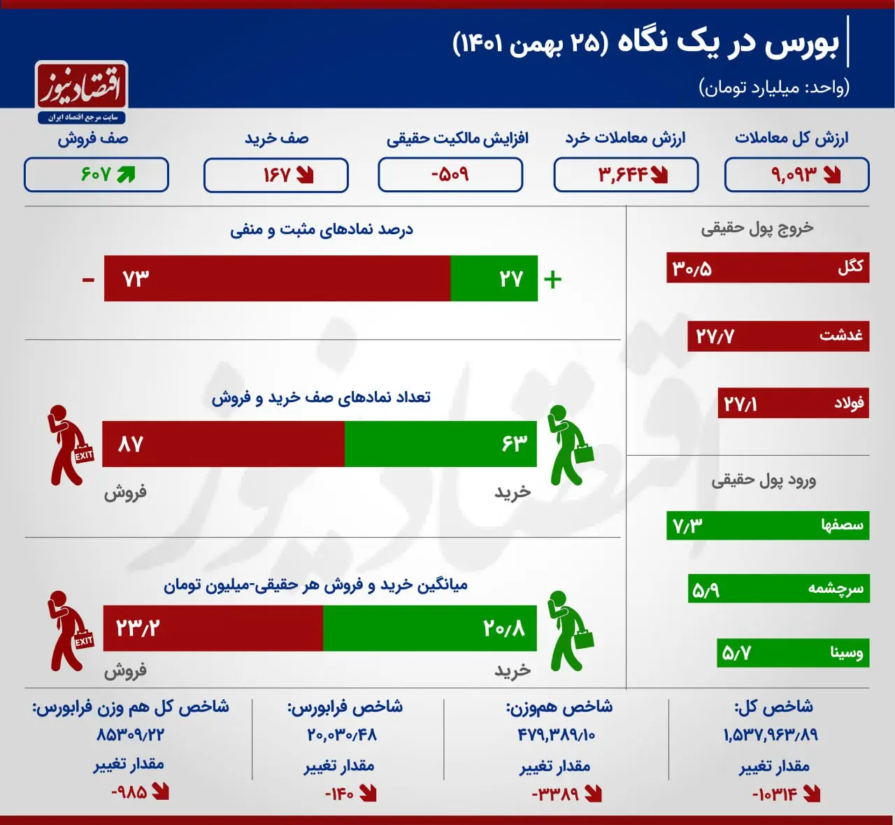 بورس در یک نگاه 25 بهمن