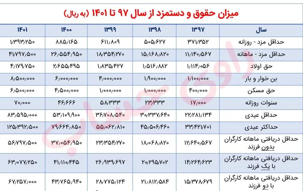 جدول-حقوق-و-دستمزد-97-تا-1401-1