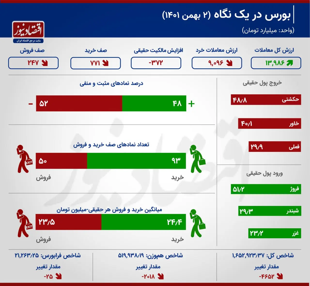 بورس در یک نگاه 2 بهمن 1401