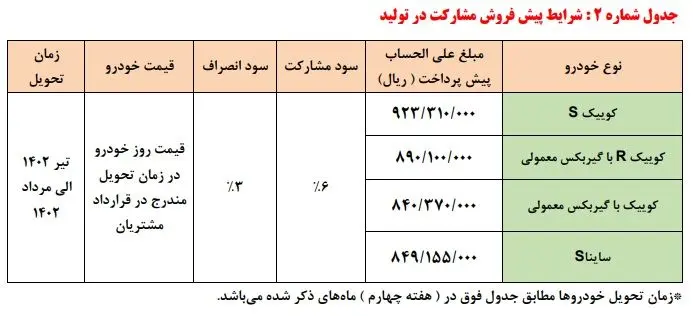 شرایط پیش فروش مشارکت در تولید سایپا