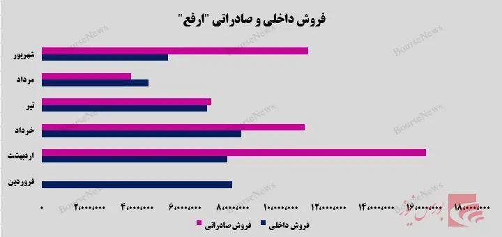 فروش داخلی و صادراتی ارفع