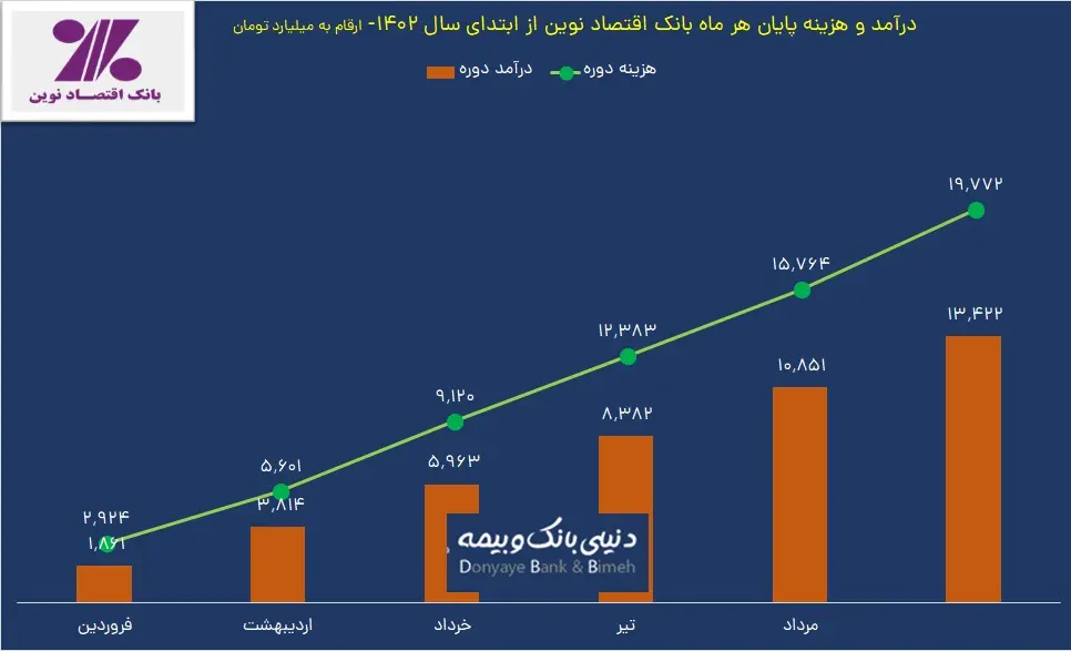 درآمد و هزینه پایان هر ماه بانک اقتصاد نوین