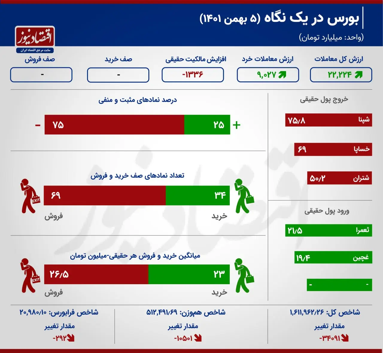 بورس در یک نگاه 5 بهمن