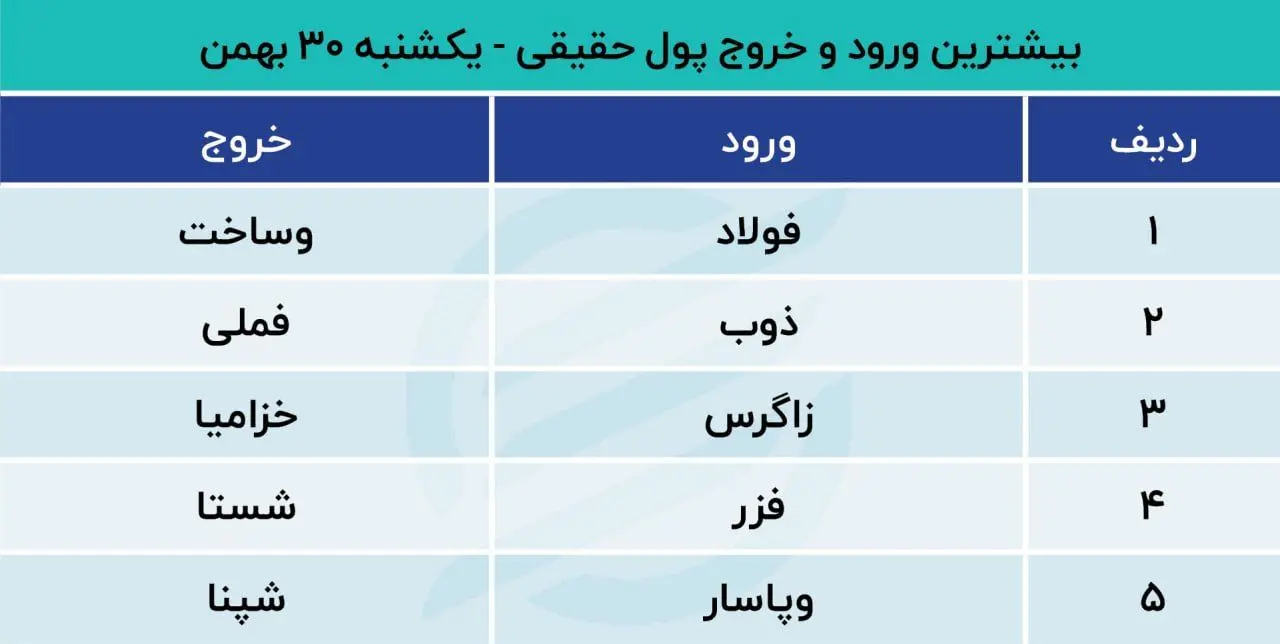 بیشترین ورود و خروج پول حقیقی 30 بهمن