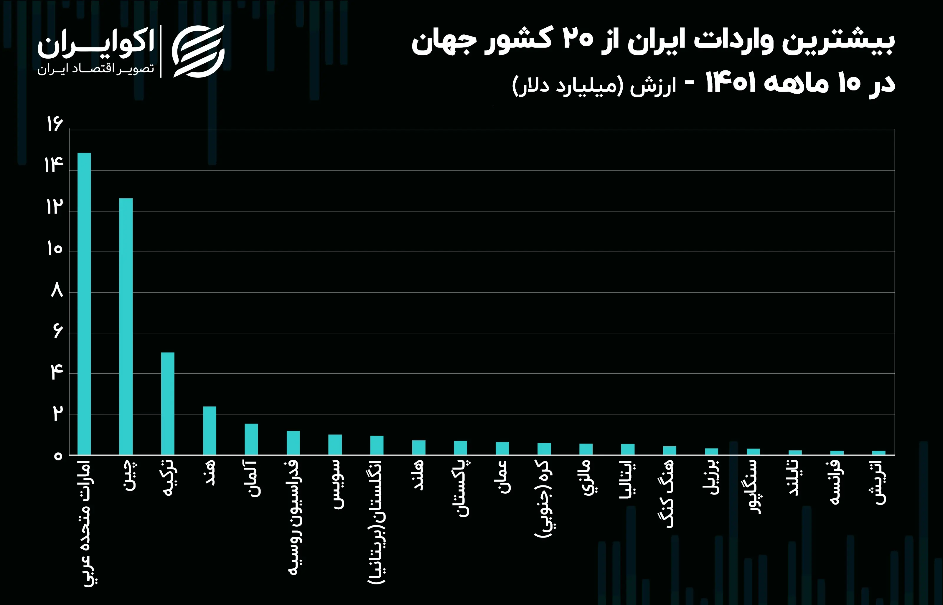 بیشترین واردات ایران از 20 کشور جهان