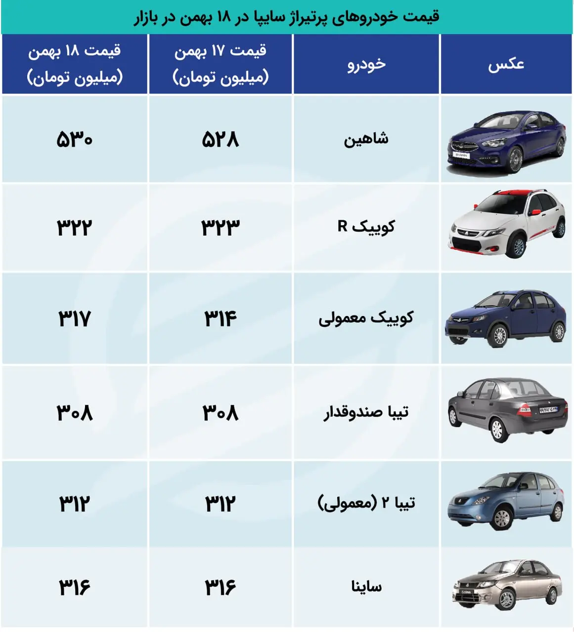 قیمت خودروهای پرتیراژ سایپا 18 بهمن