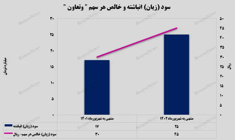 کارنامه شش ماهه بیمه تعاون