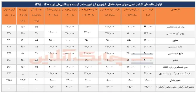 عملکرد صادرات و واردات صنایع شوینده، بهداشتی و آرایشی کشور