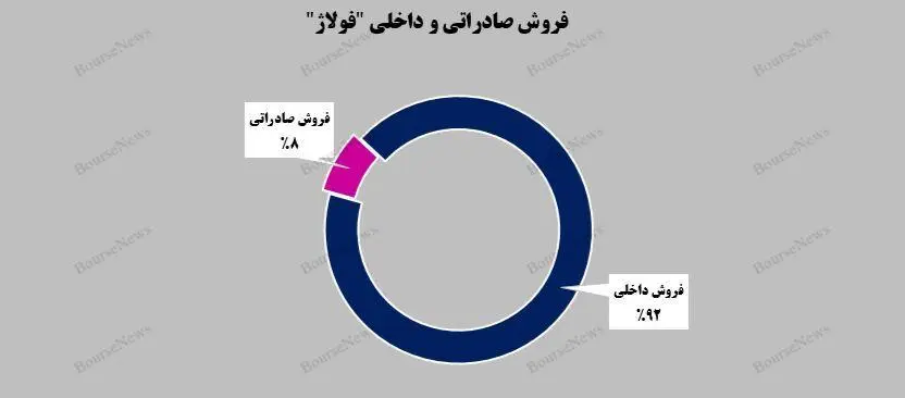 رشد پلکانی فولاد آلیاژی ایران