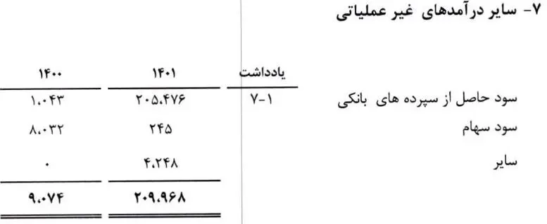 درآ»دهای غیر عملیاتی پتروشیمی فسا