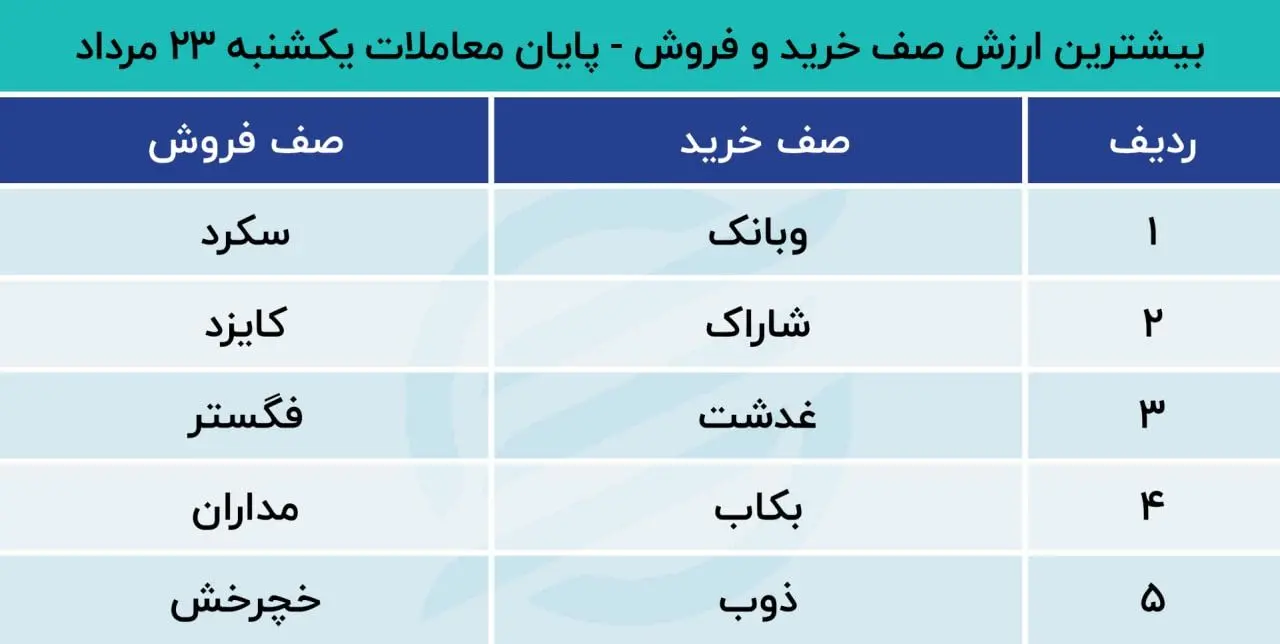 بیشترین صف خرید و فروش-بورس