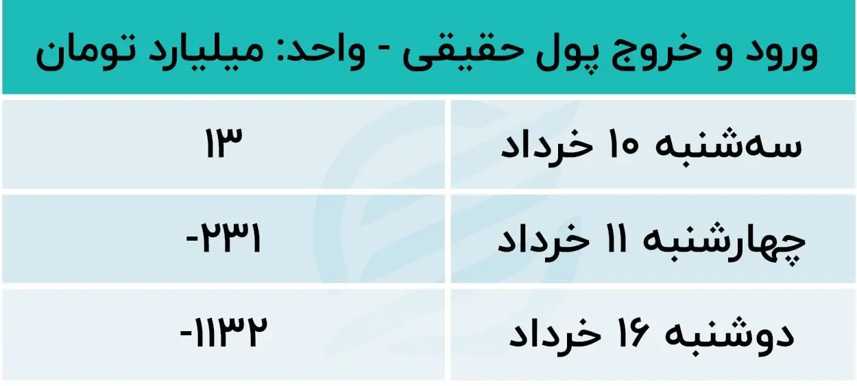 پیشبینی بورس 17 خرداد 1401 (ورود و خروج پول حقیقی)