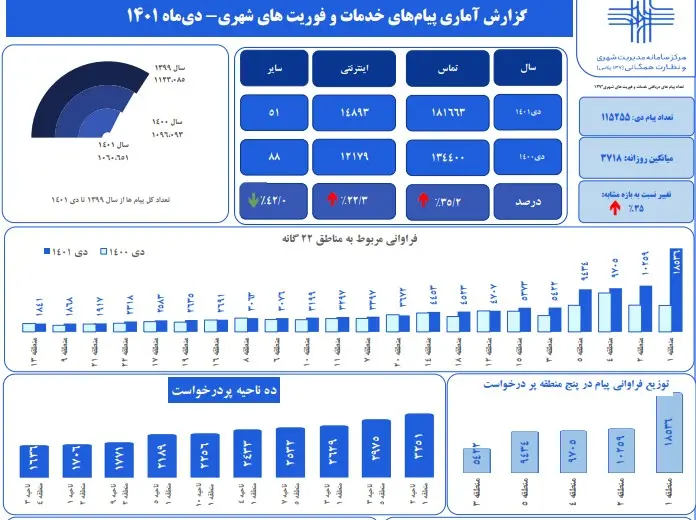 گزارش آماری پیام‌های خدمات و فوریت‌های شهری-دی