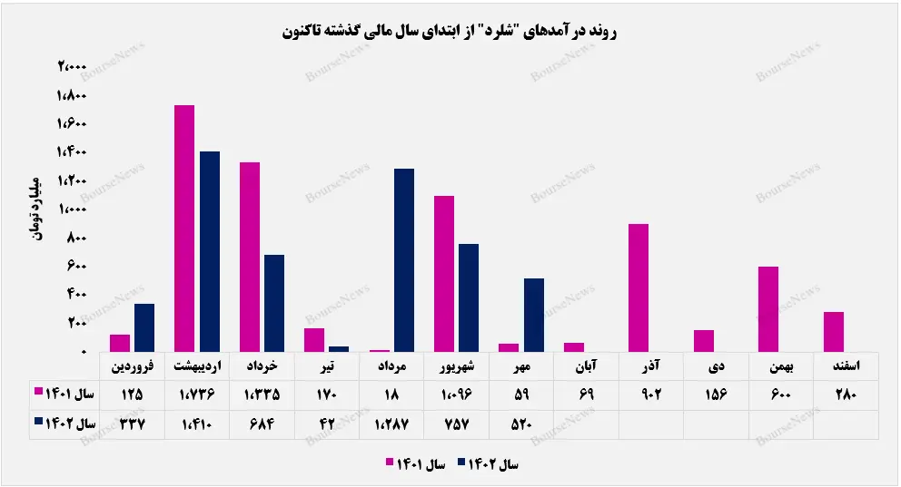 درآمدهای شلرد از گذشته تا کنون