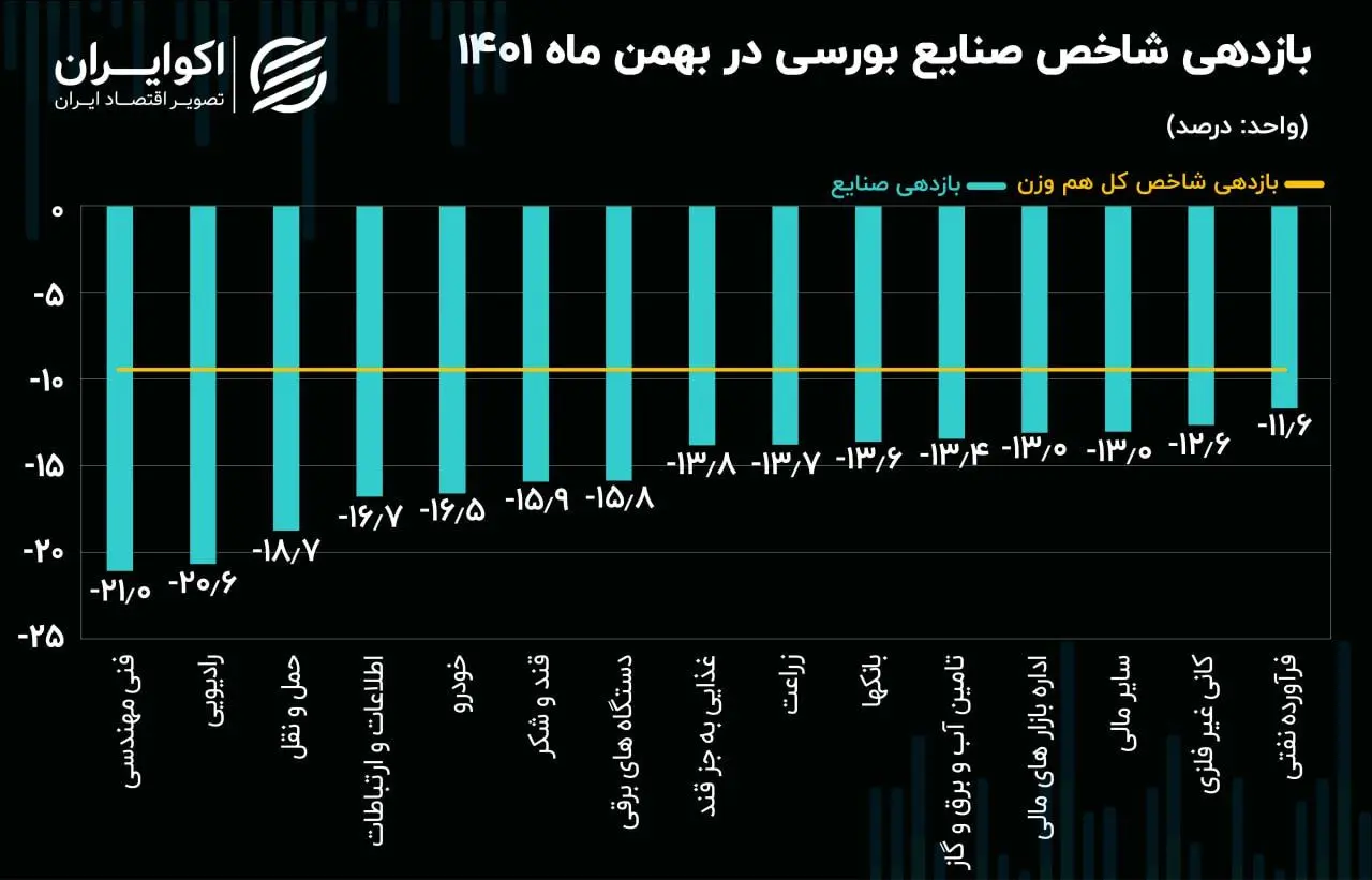 بازدهی شاخص صنایع بورسی در بهمن 1401