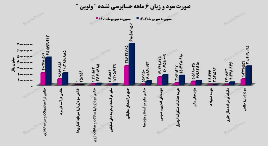 سود خالص شش ماهه بانک اقتصاد نوین