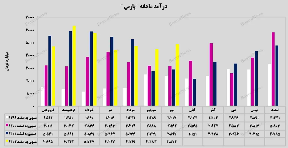 درآمد ماهانه پارس