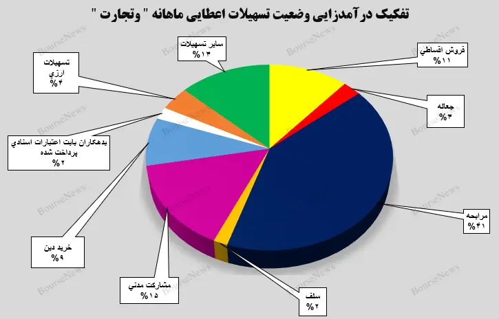 تفکیک درآمدزایی وضعیت تسهیلات اعطایی ماهانه وتجارت