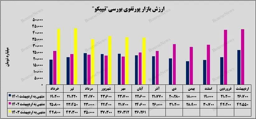 رشد سرمایه_گذاری بورسی تیپیکو