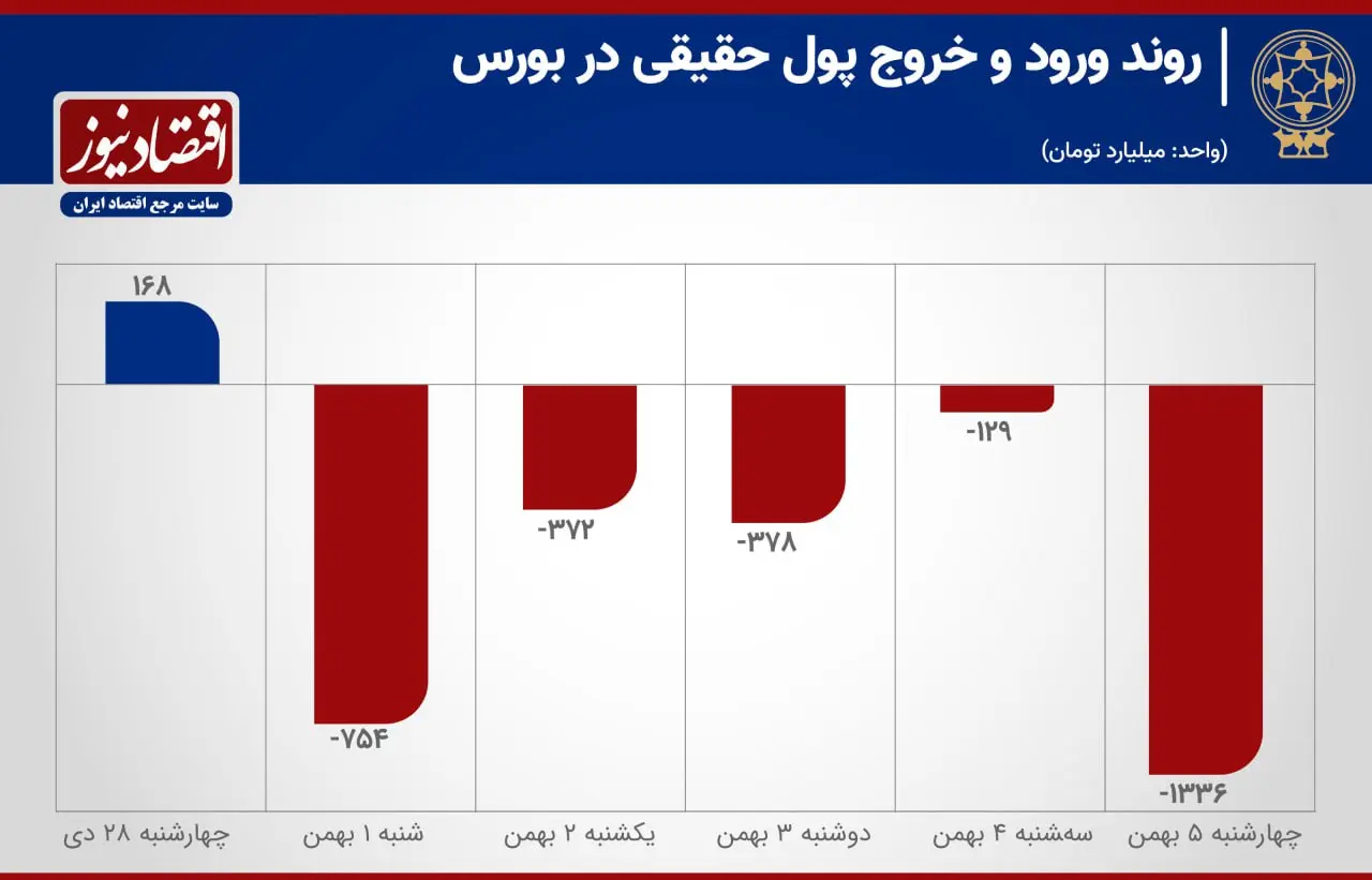 روند ورود و خروج پول حقیقی در بورس