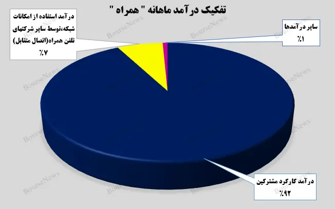 رقم درآمد_سازی آذرماه همراه اول