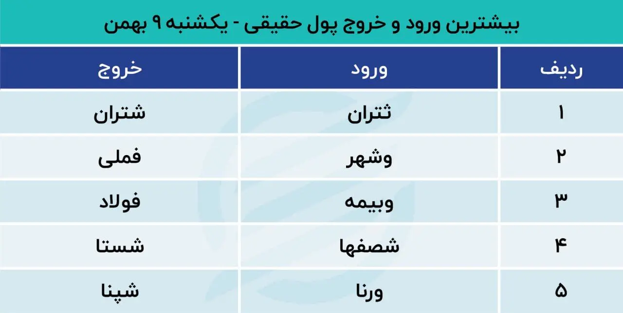 بیشترین ورود و خروج پول حقیقی بورس 9 بهمن