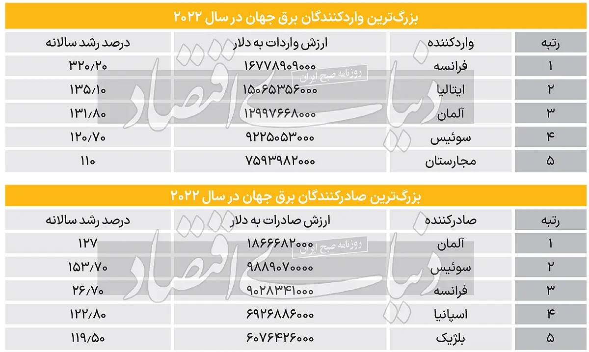 جدول بزرگترین صادرگنندگان و واردکنندگان برق در 2022