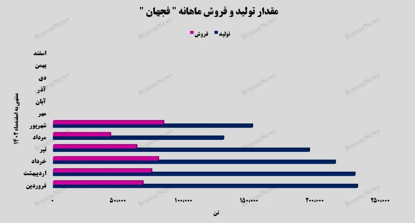 مقدار تولید و فروش ماهانه فجهان