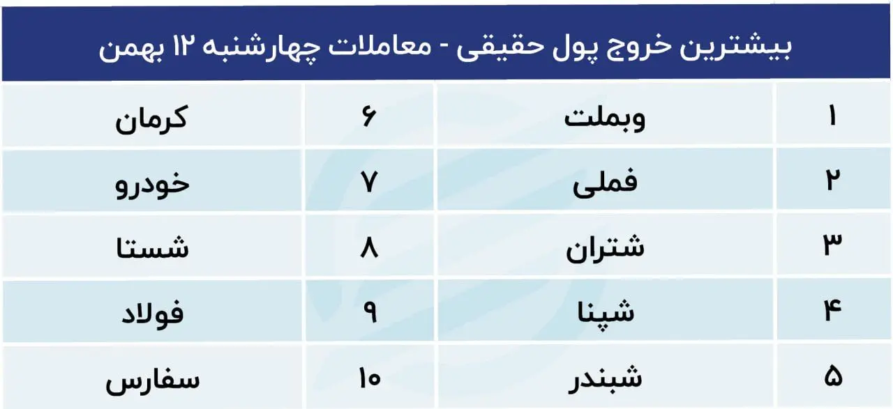 بیشترین خروج پول حقیقی 12  بهمن