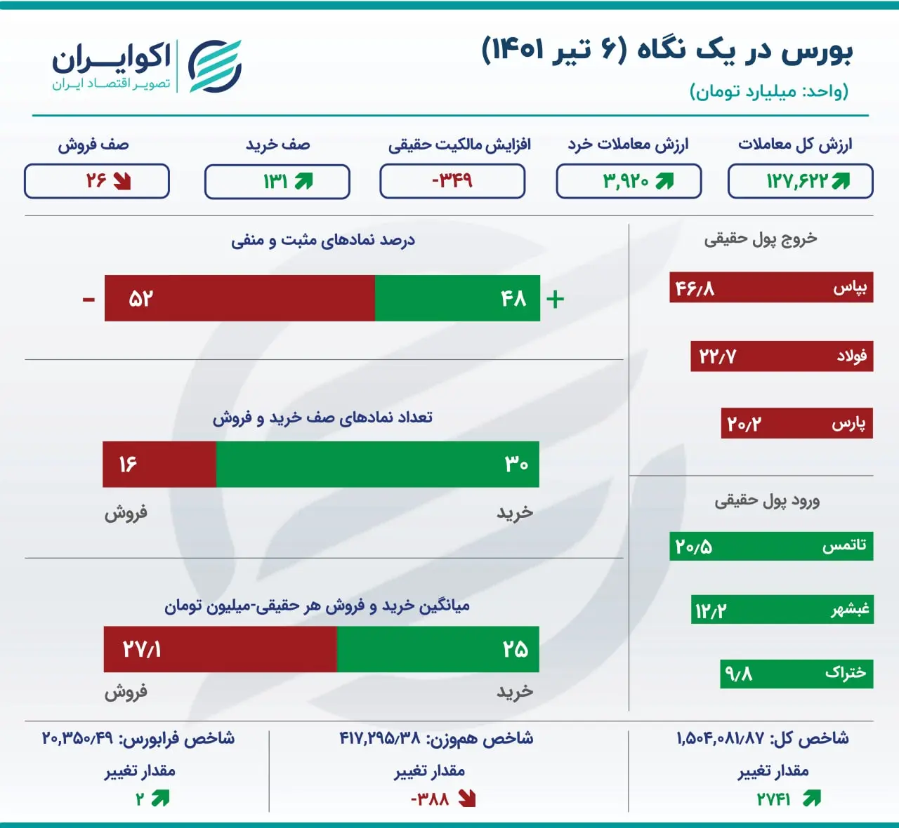 بورس در یک نگاه 6 تیر