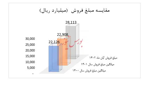 خلاصه گزارش آبان ماه آریاساسول